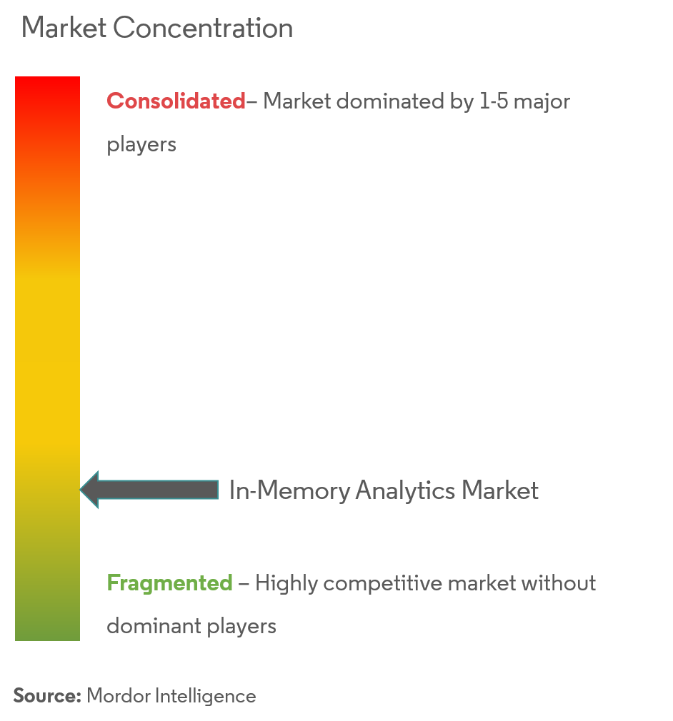 Marktkonzentration für In-Memory-Analysen